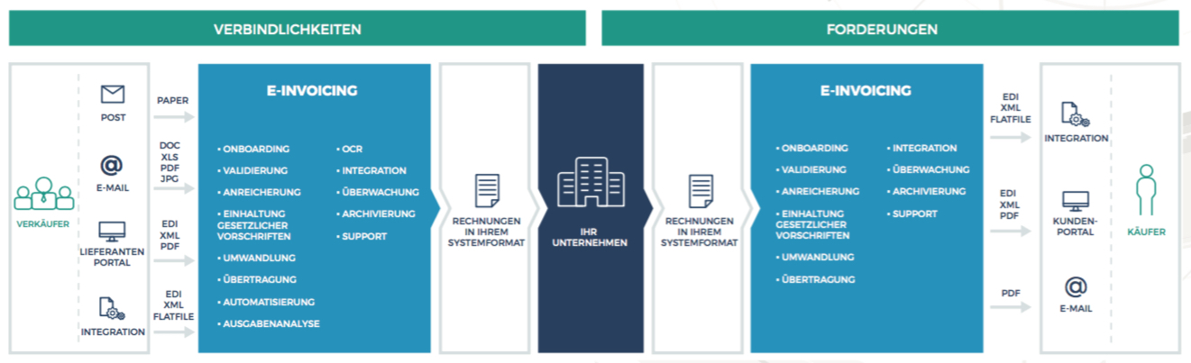 Comarch E Invoicing Grafik